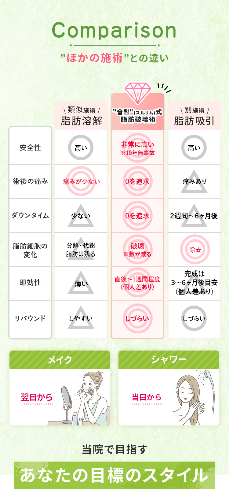 他の施術との違い