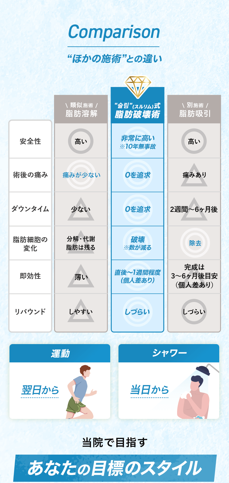 ほかの施術との違い