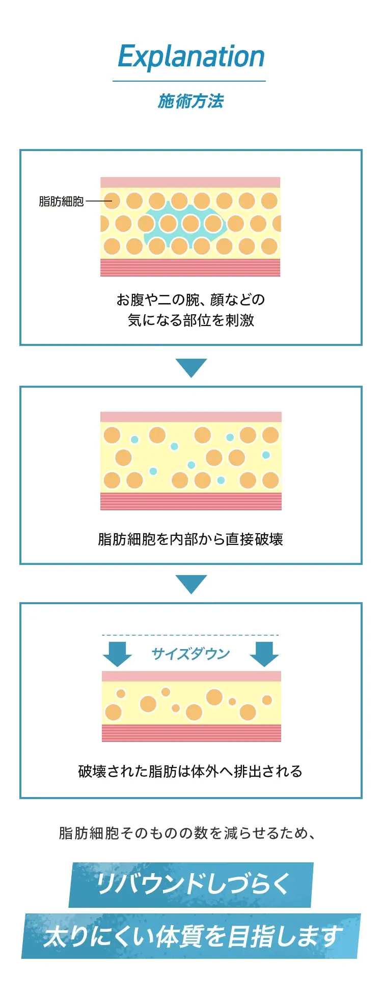 施術方法