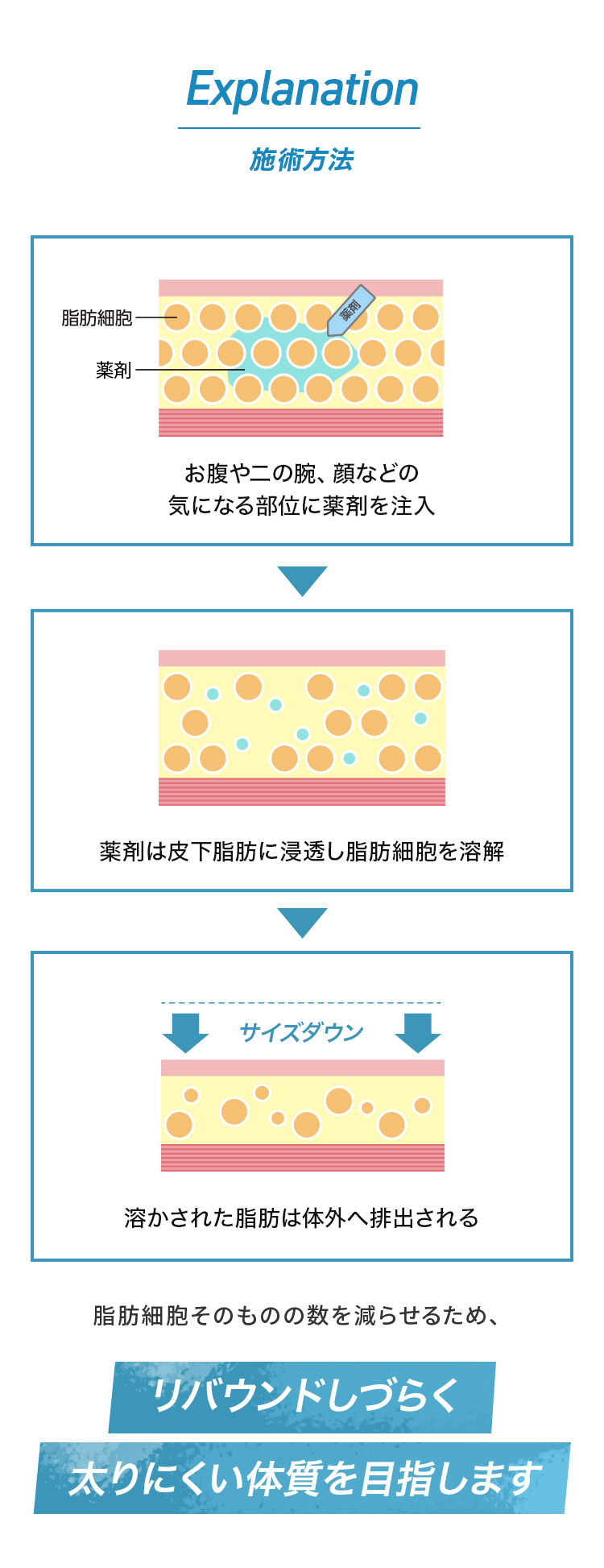 施術方法